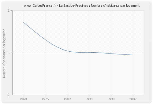 La Bastide-Pradines : Nombre d'habitants par logement